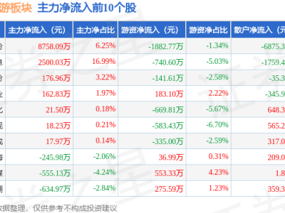 短剧互动影游板块1月3日大跌近5%，世纪恒通领跌，资金净流出情况如何？