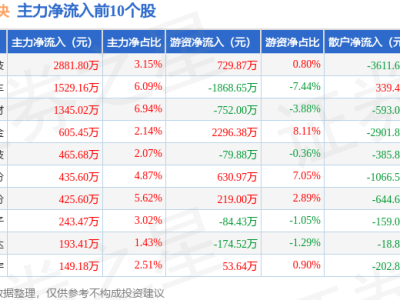 小米汽车板块1月3日走低，德迈仕领跌，资金净流出情况如何？