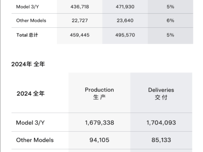 特斯拉2024Q4销量创新高，中国市场表现亮眼，2025年增长目标引关注