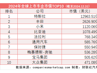 全球车企市值新格局：小米逆袭比亚迪，中国车企两强入TOP10