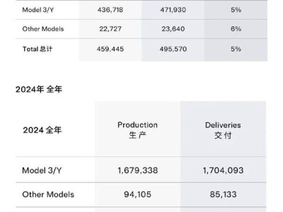 特斯拉2024年销量近10年首降，股价盘前跳水跌近5%