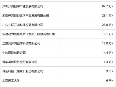 OpenHarmony社区2024年度成果斐然，12月再增83款兼容产品