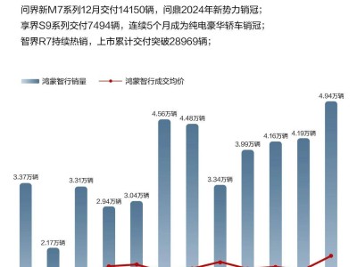 2024造车新势力成绩单：小米理想领跑，谁将挑战百万年销量？