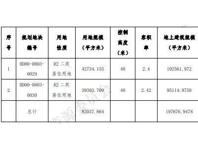 海淀朱房地块土拍火爆，华润联合体、建发豪掷182亿抢地！