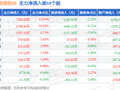 上海自贸港板块1月3日下滑，飞马国际领跌，资金流向如何？