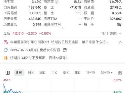 特斯拉大涨8%！2024年中国市场销量创历史新高