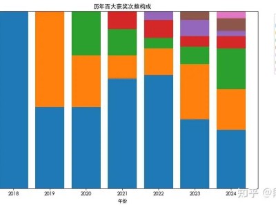 B站百大UP主榜单揭晓：游戏区重回巅峰，短视频UP主难入围？