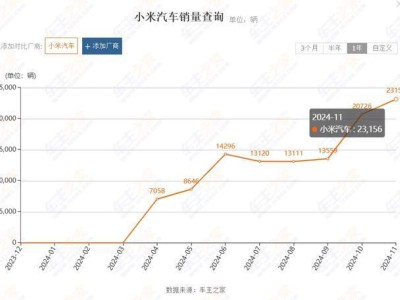 小米汽车2025年仅定30万辆目标，是产能限制还是低调策略？