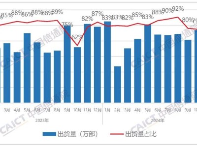 国产品牌崛起！苹果在华销量大幅下滑，华为成强劲对手