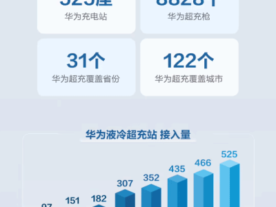 华为鸿蒙智行充电网络大突破！已覆盖全国340城超105万根充电枪