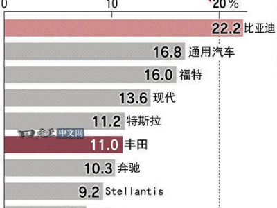 丰田拜师比亚迪，电动化转型路上的新启示？