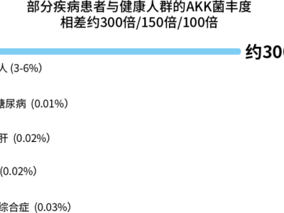 马斯克“抛弃”司美，国产“瘦子菌”AKK001能否成为减重新宠？