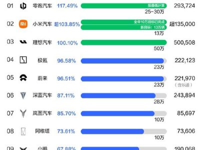 2024新势力品牌KPI成绩单：零跑超额完成，小米理想紧随其后