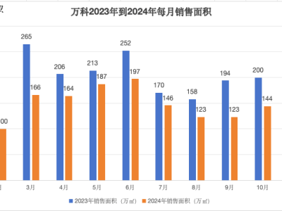 万科2024年销售下滑，地产寒冬何时破冰？