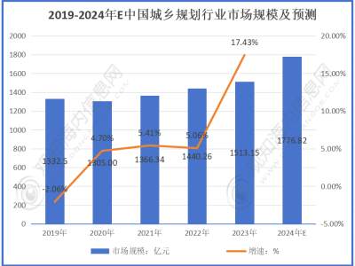 城乡规划行业新展望：2024年市场规模或超1776亿，增速强劲！