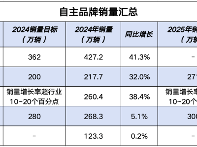 自主品牌销量争霸赛：比亚迪领跑，二至四名激战正酣