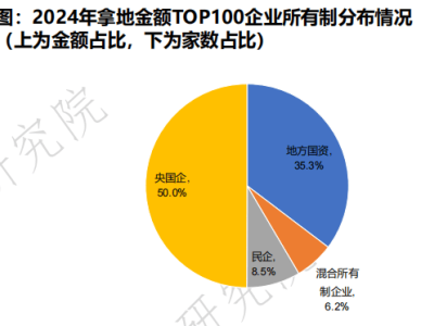 房企拿地降温后现暖意，央国企成拿地“领头羊”