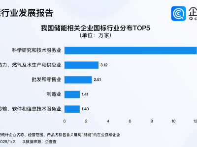 储能行业火爆！2024年注册量近9万，创近十年新高