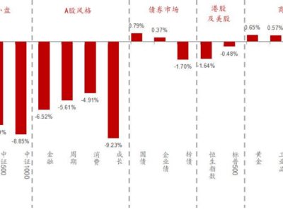 岁末年初投资风向变，红利资产成新宠？