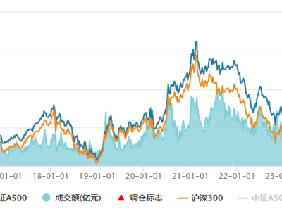 央行新政助力A股，中证A500指数成布局优选？