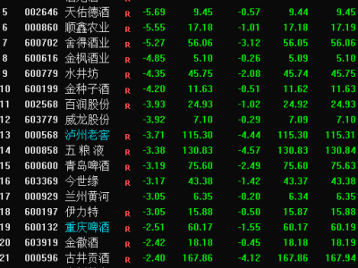 全球酒类股市集体“上头”，A股酿酒板块同步下跌