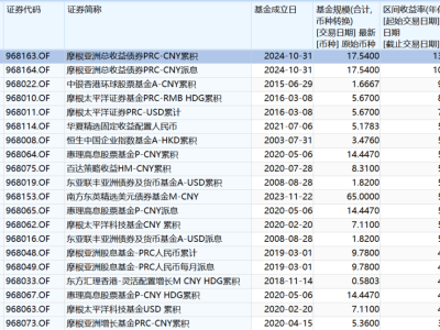 香港互认基金新规落地，低门槛投资全球资产，哪些基金领跑收益榜？