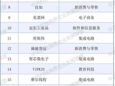 2024年北京市独角兽企业榜单揭晓：115家企业上榜，总估值近6000亿美元！