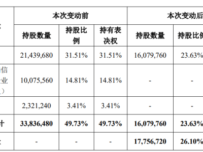 创投大佬启明基金入主天迈科技，A股上市公司控股权大变动！