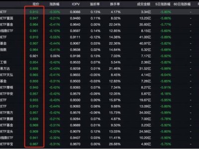 A500ETF集体跌破净值，成交放量机构抄底热情高涨？