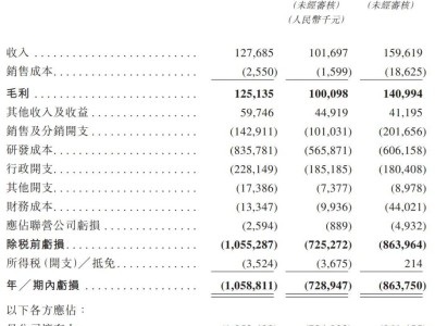 迈威生物再冲港股，科创板已上市，前10月亏损8.64亿