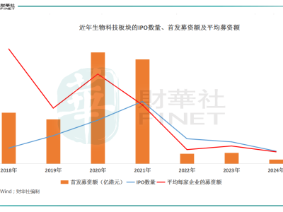 生物科技2024：复苏之路，暖意与寒意并存？