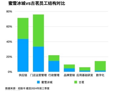 新茶饮巨头蜜雪冰城与古茗，上市背后隐藏的三大市场真相！