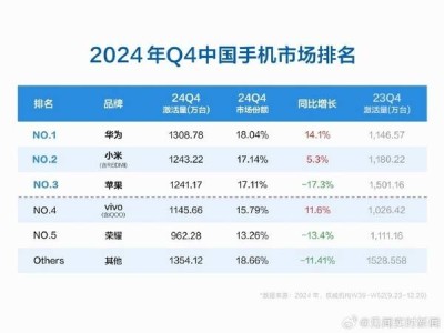 华为领跑2024Q4中国手机市场，小米紧随其后，苹果屈居第三