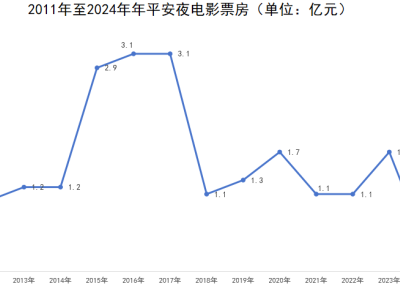 电影院遭遇冷落，年轻人娱乐选择大变迁？