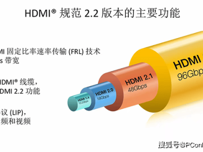 HDMI 2.2标准震撼登场：96Gbps带宽引领影音娱乐与商用新纪元