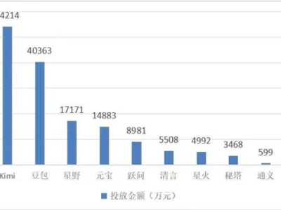 大模型价格战背后，技术竞速能否成为豆包等新秀的破局之道？