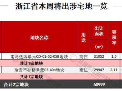 浙江地产周动态：涉宅地出让减少 杭州土地市场年度成交破千亿