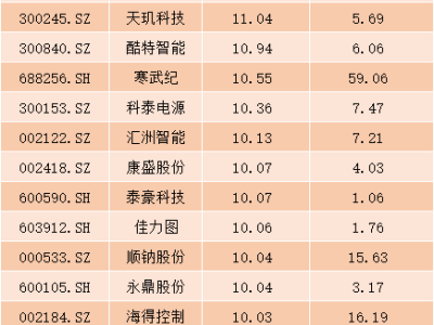 算力概念股强势崛起，数据中心领涨！多家公司回应布局情况