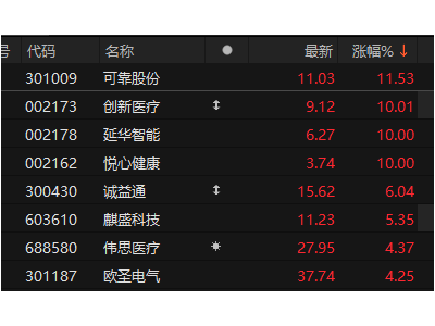 养老概念股早盘走强，可靠股份领涨超11%，多股冲击涨停