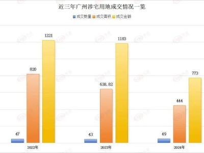 千亿房企锐减至11家，民企回归广州土拍市场能否带来新气象？