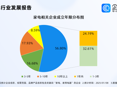 家电以旧换新政策升级，企查查数据显示家电企业已超1985万家