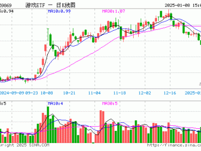 游戏ETF（159869）1月8日份额再增，总份额近57.5亿份，规模达54.17亿元