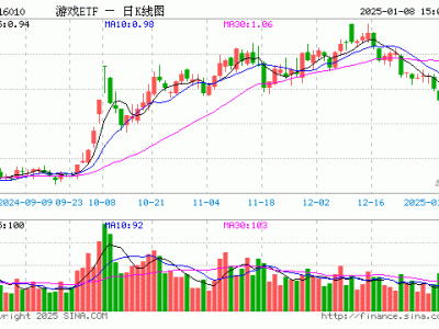 游戏ETF（516010）1月8日份额再增，总份额超16亿份，规模达15.61亿元