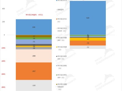 L4无人驾驶成熟后，特斯拉估值能撑起万亿梦想吗？