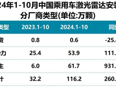 激光雷达2024：中国战场“绝地反击”，谁将领跑？