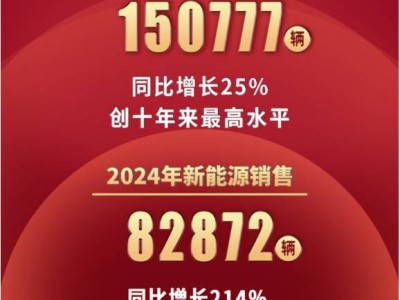 一汽奔腾2024年销量大增，新能源转型成效显著，秘诀何在？