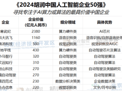 2024胡润AI企业50强揭晓，寒武纪领衔，谁是AI新贵？