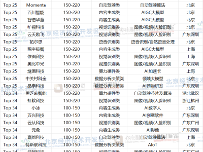 2024胡润中国AI企业50强出炉，寒武纪领衔A股企业上榜