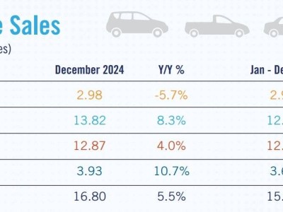 美国新车市场12月销量创新高，全年销量超预期目标