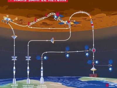 NASA遇难题，“毅力号”火星样本如何回家成悬念